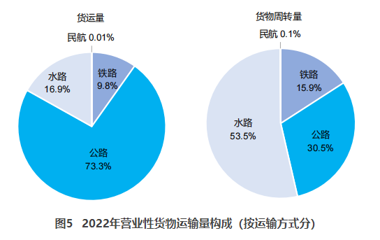 江岸交通部：2022货运量506.63亿吨 同比下降3.1%